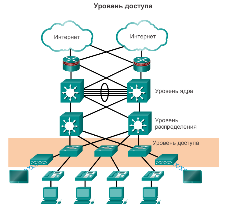 Модель сетей доступа. Трехуровневая модель сети Cisco. Трехуровневая иерархическая модель Cisco. Иерархическая модель сети Cisco. Уровень доступа агрегации и ядра.